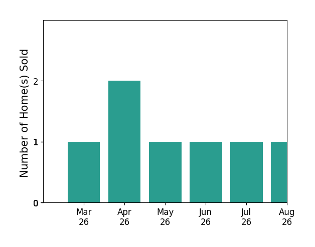 Jay Anton sold 1 home in March 2026, 2 homes in April 2026, 1 home in May 2026, 1 home in June 2026, 1 home in July 2026, for a total of 6 homes.