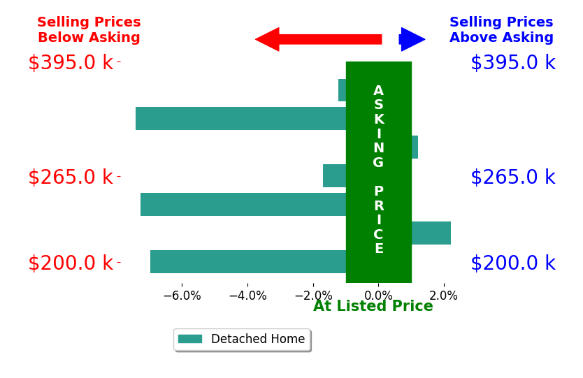 Jay Anton's sold homes closed 2.6% below asking on average, with 1 homes above, 4 below, and 1 at asking price.