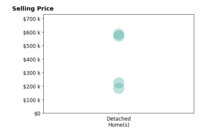 SARAH KEECH's sold homes include detached homes from $185K to $585K.