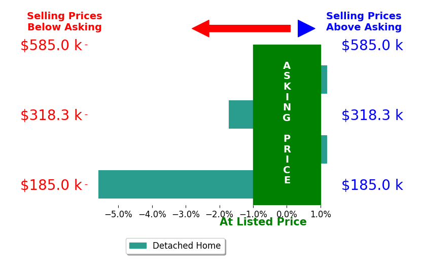 SARAH KEECH's sold homes closed 1.8% below asking on average, with 0 homes above, 2 below, and 2 at asking price.