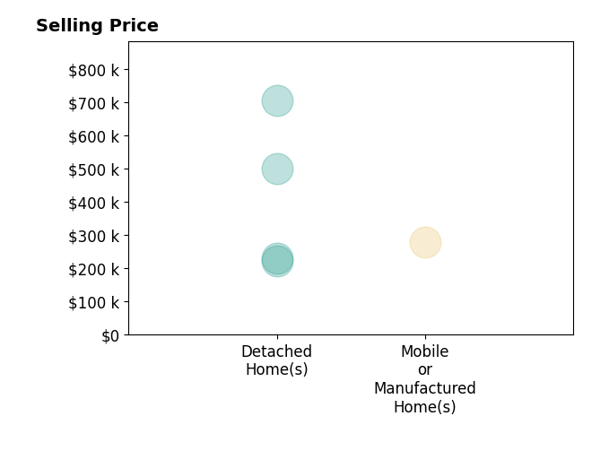 Jamie Criner's sold homes include detached homes from $220K to $705K, mobile or manufactured homes at $279K.