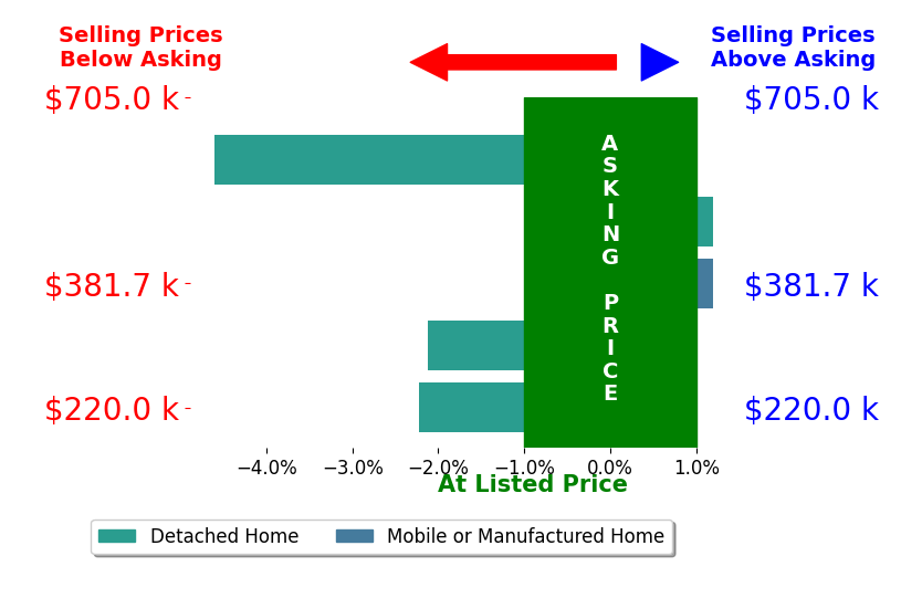 Jamie Criner's sold homes closed 1.8% below asking on average, with 0 homes above, 3 below, and 2 at asking price.