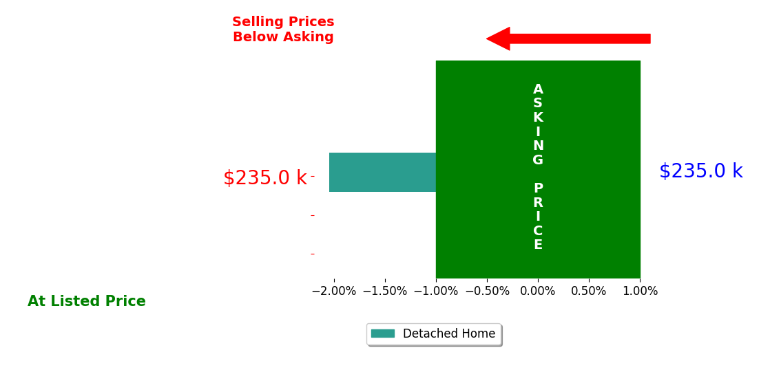 Aaron Wesley's sold homes closed 2.0% below asking on average, with 0 homes above, 1 below, and 0 at asking price.