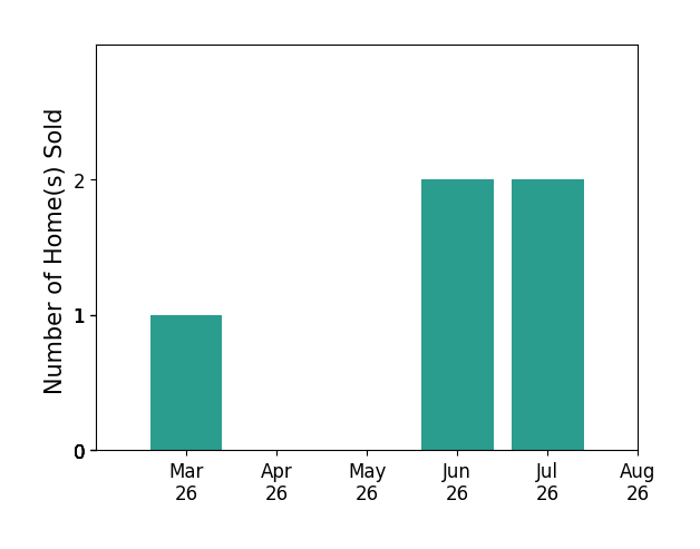 Chad Price sold 1 home in March 2026, 1 home in June 2026, for a total of 2 homes.