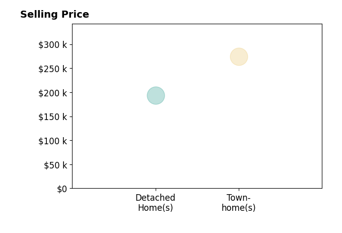 Chad Price's sold homes include detached homes at $194K, townhomes at $274K.