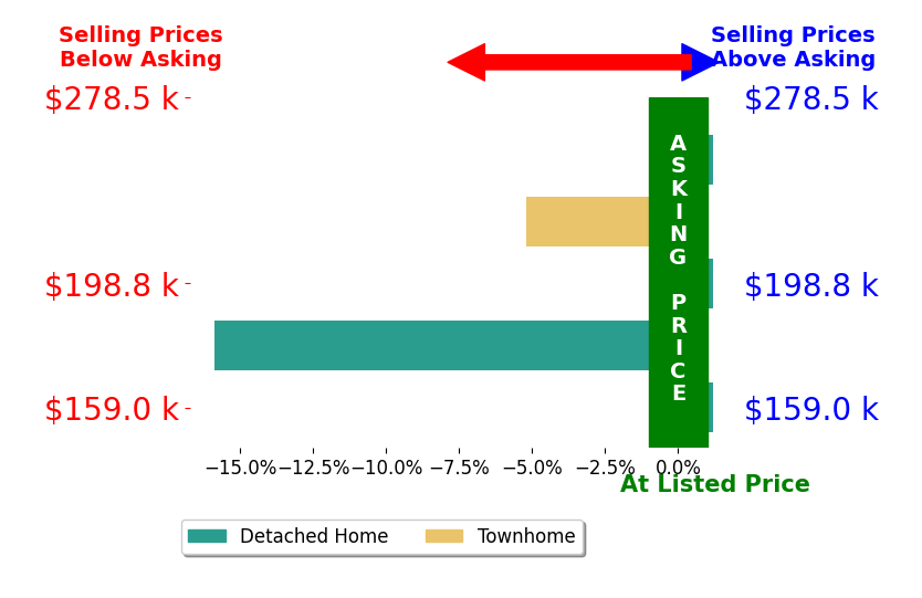 Chad Price's sold homes closed 10.5% below asking on average, with 0 homes above, 2 below, and 0 at asking price.