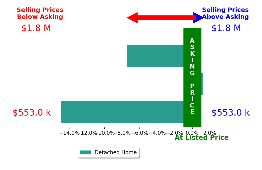 ANDREW HARDY's sold homes closed 0.0% at asking on average, with 0 homes above, 0 below, and 1 at asking price.