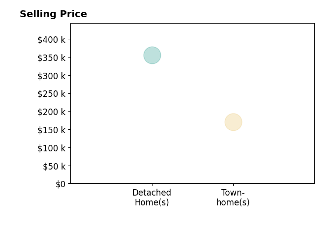 Lauren Gautier's sold homes include townhomes at $170K, detached homes at $355K.