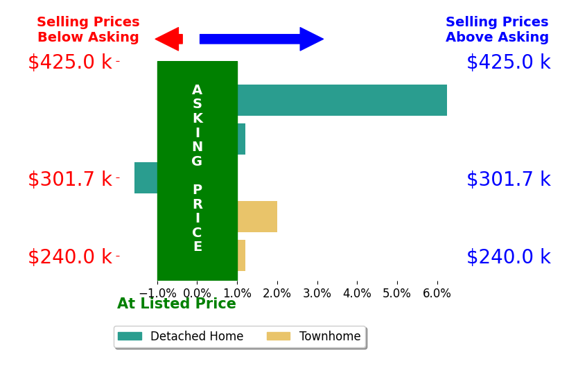Wendy Swanson's sold homes closed 1.5% above asking on average, with 2 homes above, 1 below, and 2 at asking price.