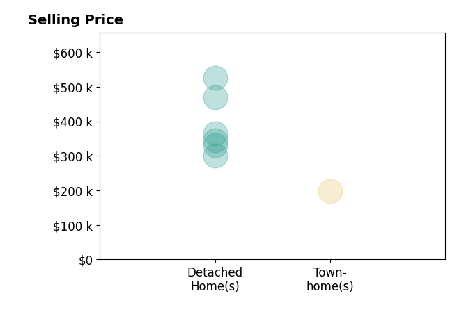 Whitney Beckett's sold homes include detached homes from $300K to $525K, townhomes at $199K.