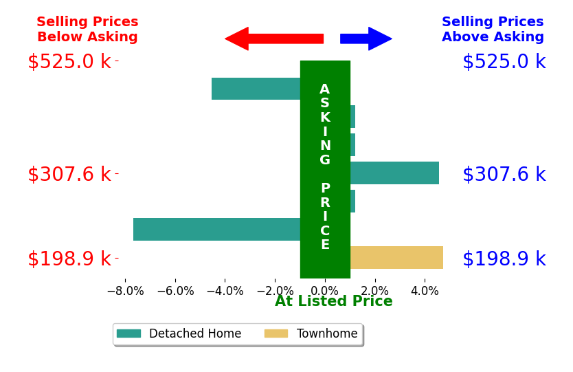 Whitney Beckett's sold homes closed 0.4% below asking on average, with 2 homes above, 2 below, and 3 at asking price.