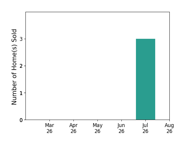 Carol Lavinder sold 3 homes in July 2026, for a total of 3 homes.