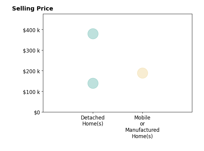 Carol Lavinder's sold homes include detached homes from $140K to $380K, mobile or manufactured homes at $188K.