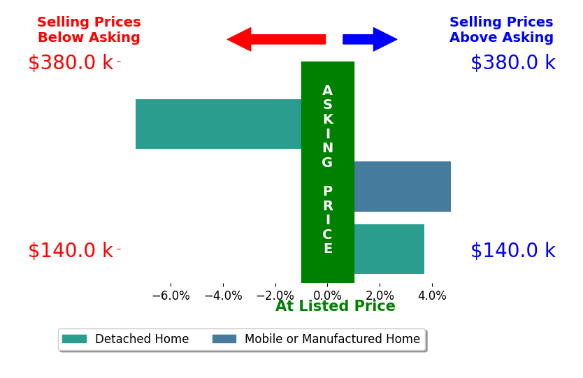 Carol Lavinder's sold homes closed 0.4% above asking on average, with 2 homes above, 1 below, and 0 at asking price.