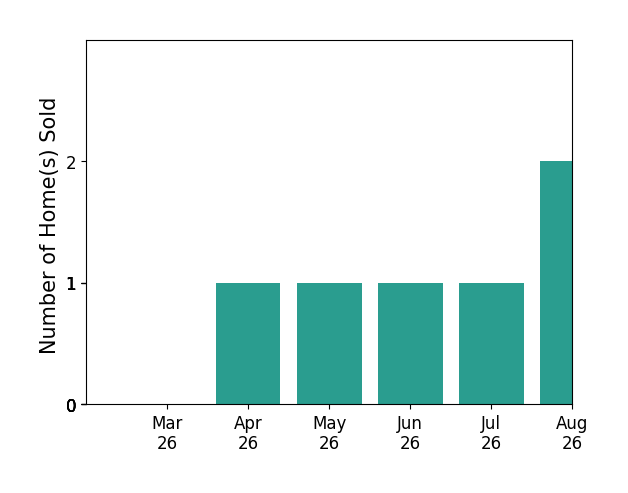 Cody Simpkins sold 1 home in April 2026, 1 home in May 2026, 1 home in June 2026, for a total of 3 homes.