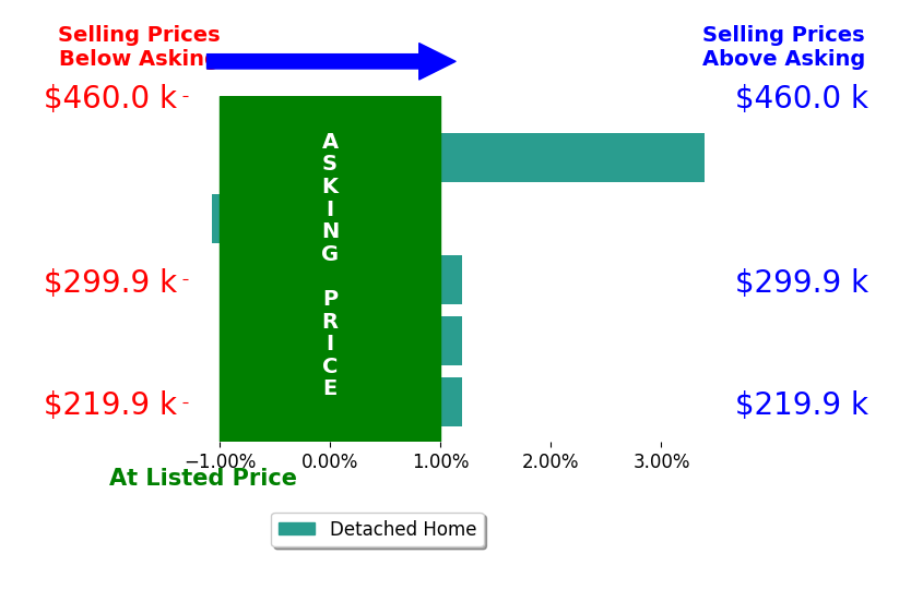 Paul DiMaio's sold homes closed 0.5% above asking on average, with 1 homes above, 1 below, and 3 at asking price.
