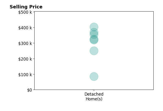 Michelle Ford's sold homes include detached homes from $85K to $403K.