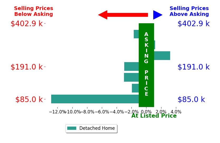 Michelle Ford's sold homes closed 2.7% below asking on average, with 1 homes above, 5 below, and 1 at asking price.