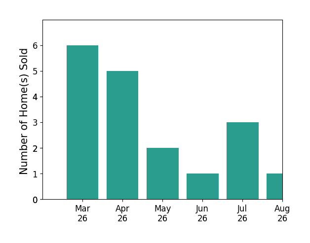 Navona Hart sold 6 homes in March 2026, 5 homes in April 2026, 2 homes in May 2026, 1 home in June 2026, 3 homes in July 2026, for a total of 17 homes.