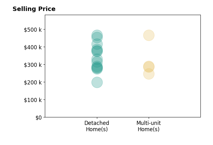 Navona Hart's sold homes include detached homes from $199K to $465K, multi-unit homes from $246K to $465K.