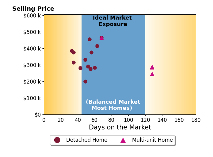 Navona Hart's sold homes were on the market for an average of 64 days, ranging from 33 to 128 days, with an average sold price of $337K.