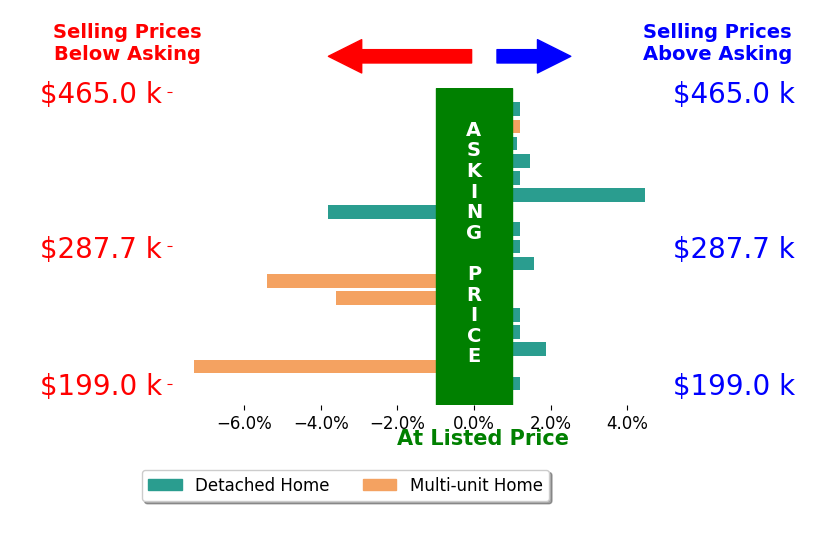 Navona Hart's sold homes closed 0.6% below asking on average, with 5 homes above, 4 below, and 8 at asking price.