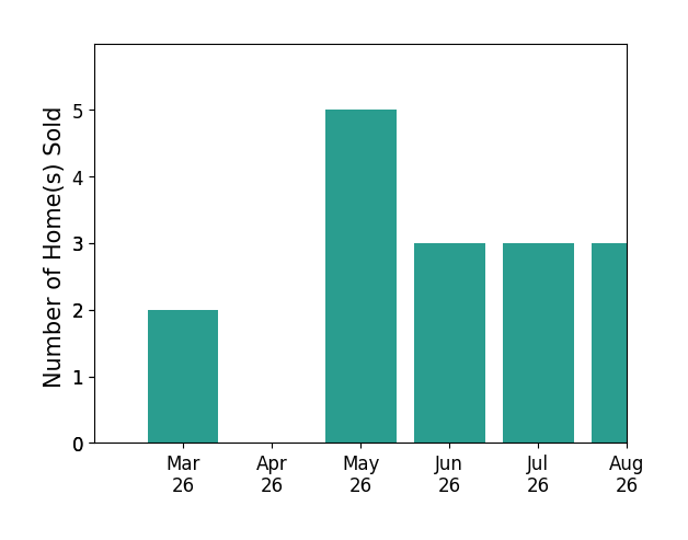 CHRISTINA HOLMES sold 2 homes in March 2026, 5 homes in May 2026, 3 homes in June 2026, 3 homes in July 2026, 3 homes in August 2026, for a total of 16 homes.