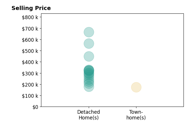 CHRISTINA HOLMES's sold homes include detached homes from $180K to $665K, townhomes at $174K.