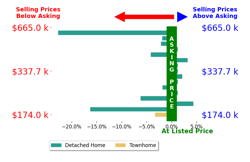 CHRISTINA HOLMES's sold homes closed 3.0% below asking on average, with 3 homes above, 8 below, and 5 at asking price.