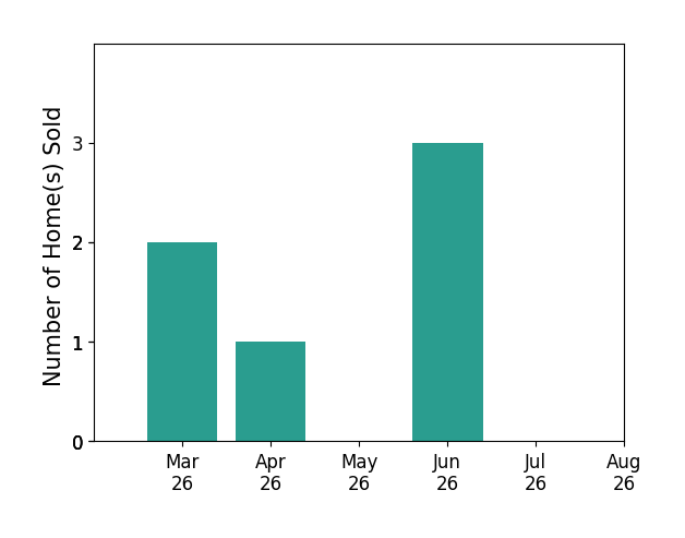 Lisa Garrett sold 2 homes in March 2026, 1 home in April 2026, 3 homes in June 2026, for a total of 6 homes.