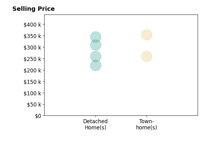 Lisa Garrett's sold homes include detached homes from $220K to $345K, townhomes from $260K to $354K.