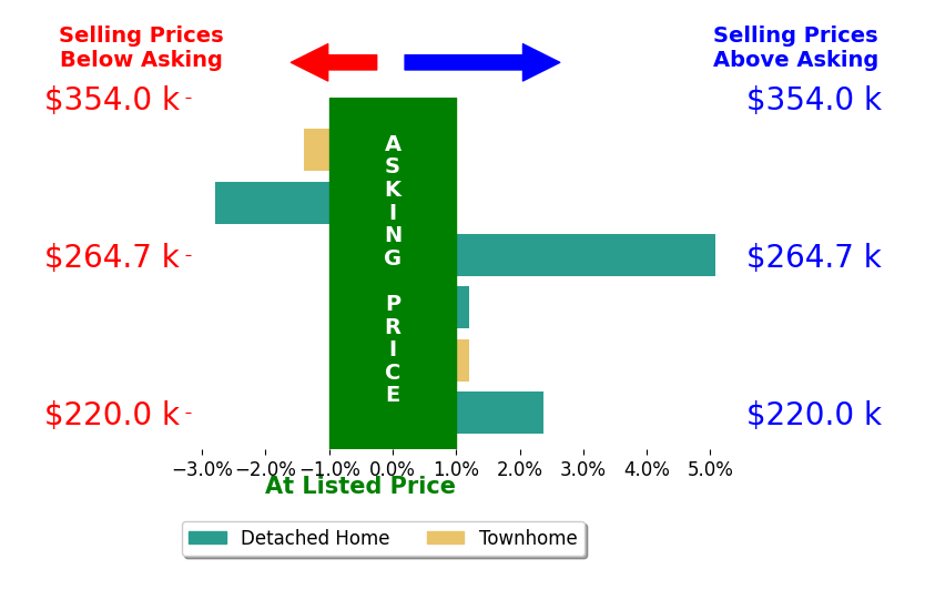 Polly Wooldridge's sold homes closed 0.5% above asking on average, with 2 homes above, 2 below, and 2 at asking price.