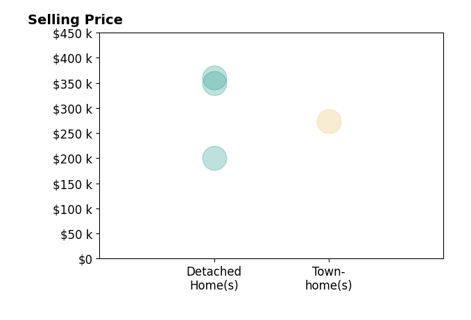 Jacob Cox's sold homes include townhomes at $274K, detached homes from $200K to $360K.
