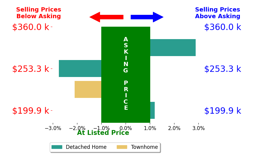 Jacob Cox's sold homes closed 0.5% below asking on average, with 1 homes above, 2 below, and 1 at asking price.