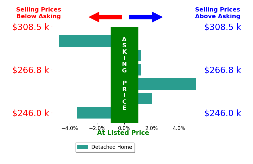 Bar chart comparing asking price vs selling price for BRANDON BAYSE