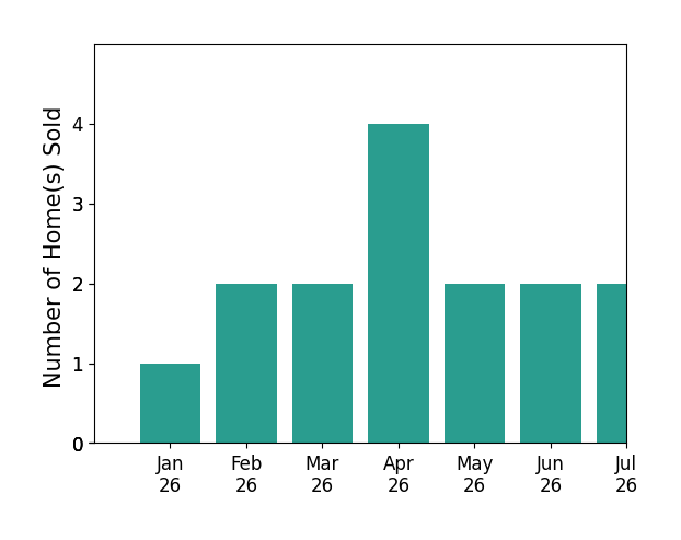 Bar chart of total home sales by WENDY WITT over the past 12 months