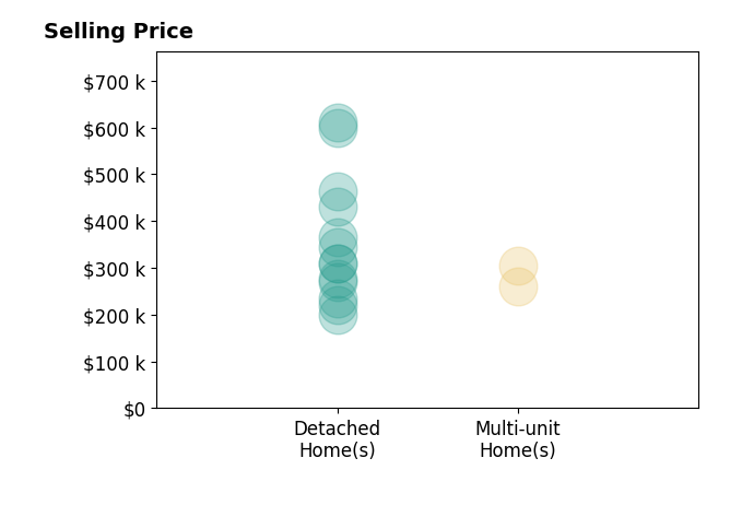 Histogram of home sales price ranges for WENDY WITT