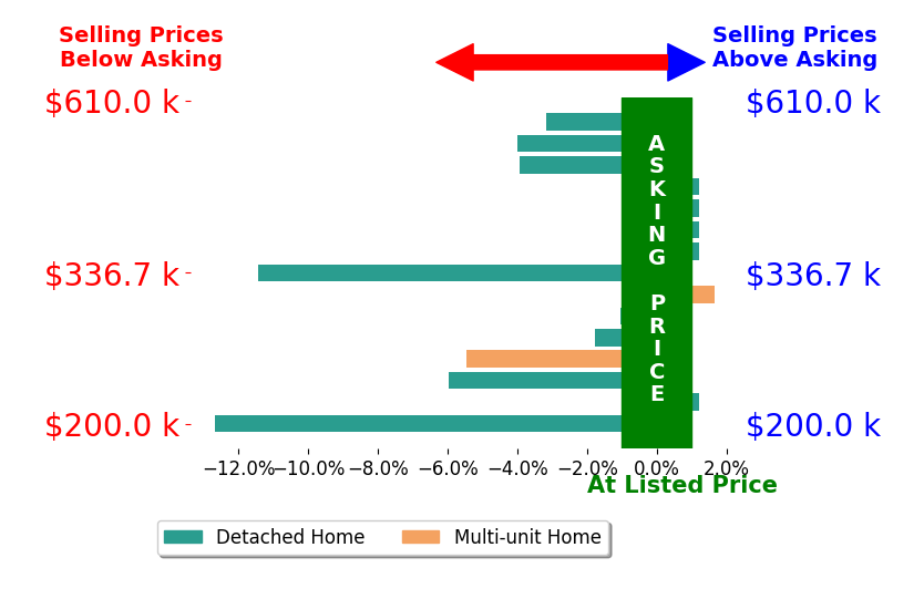 Bar chart comparing asking price vs selling price for WENDY WITT