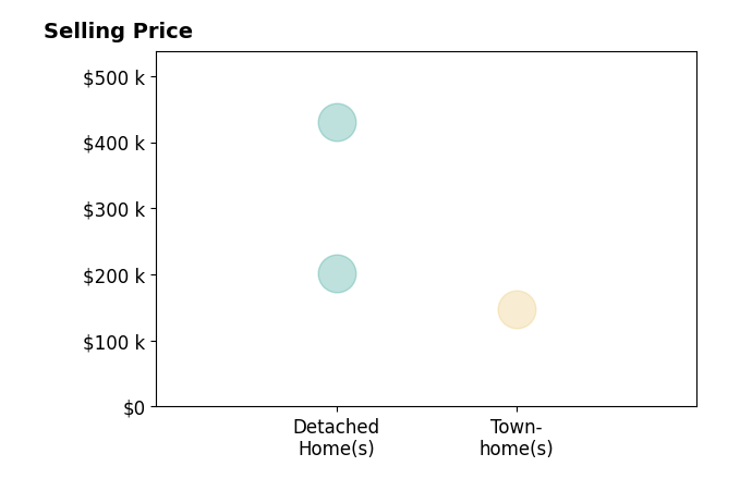 Histogram of home sales price ranges for HOPE METZGER