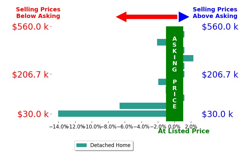 TAMMY RICKMAN's sold homes closed 2.1% below asking on average, with 1 homes above, 5 below, and 5 at asking price.