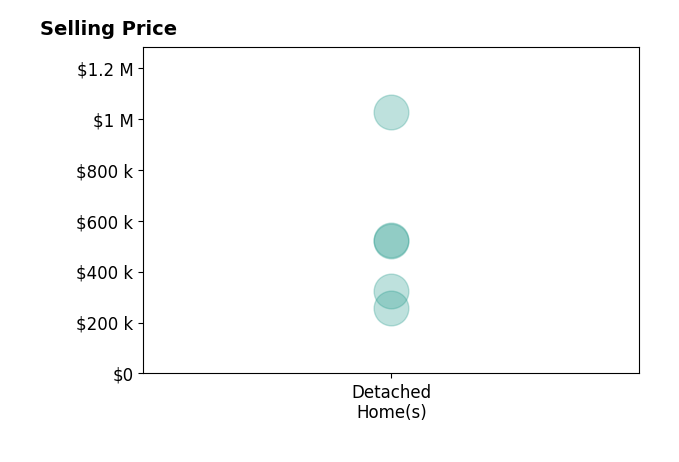 KEVIN TURNER's sold homes include detached homes from $257K to $1.0M.