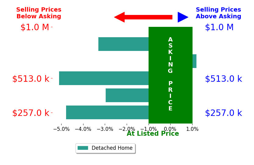 KEVIN TURNER's sold homes closed 3.4% below asking on average, with 0 homes above, 4 below, and 1 at asking price.