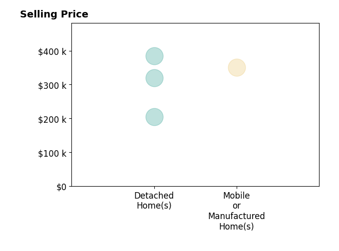 Histogram of home sales price ranges for DENISE LYONS