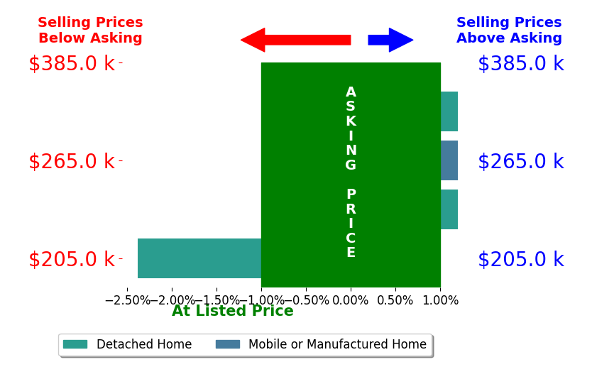 Bar chart comparing asking price vs selling price for DENISE LYONS