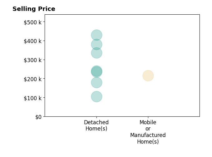 Histogram of home sales price ranges for ESTHER CERLE