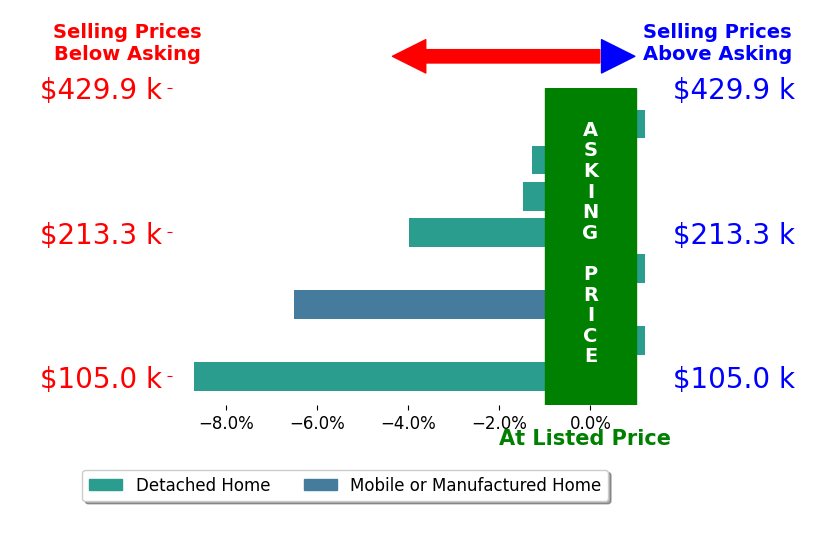 Bar chart comparing asking price vs selling price for ESTHER CERLE