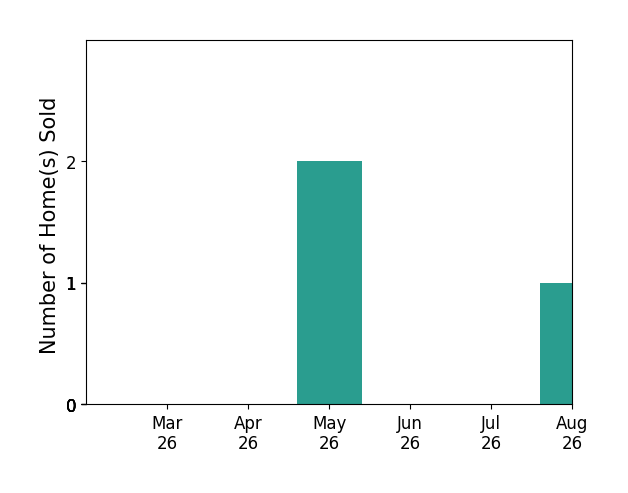 VICKI MILLEHAN sold 2 homes in May 2026, for a total of 2 homes.