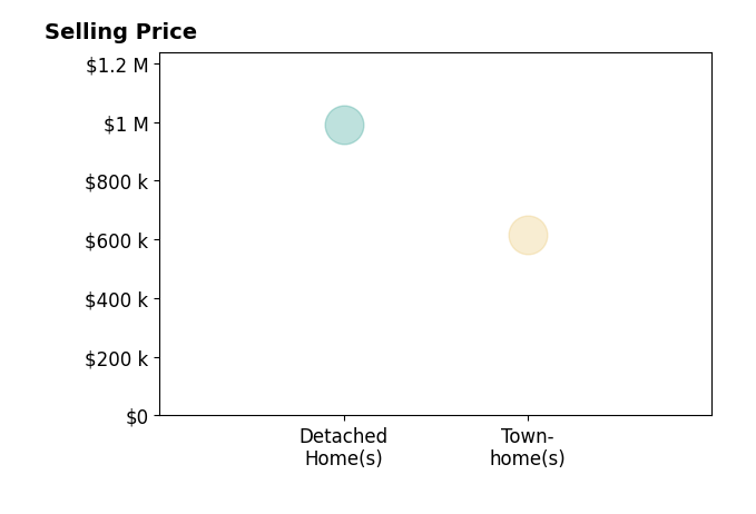 VICKI MILLEHAN's sold homes include townhomes at $618K, detached homes at $990K.