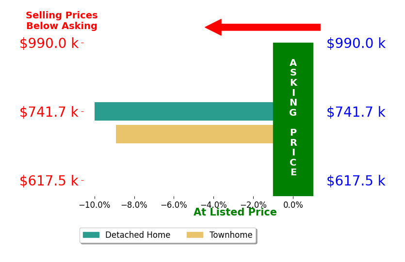 VICKI MILLEHAN's sold homes closed 9.5% below asking on average, with 0 homes above, 2 below, and 0 at asking price.