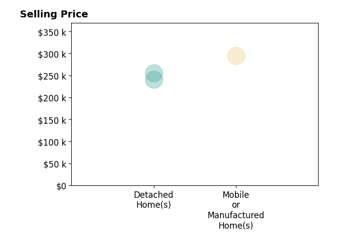 MELISSA FROST's sold homes include detached homes from $240K to $255K, mobile or manufactured homes at $295K.